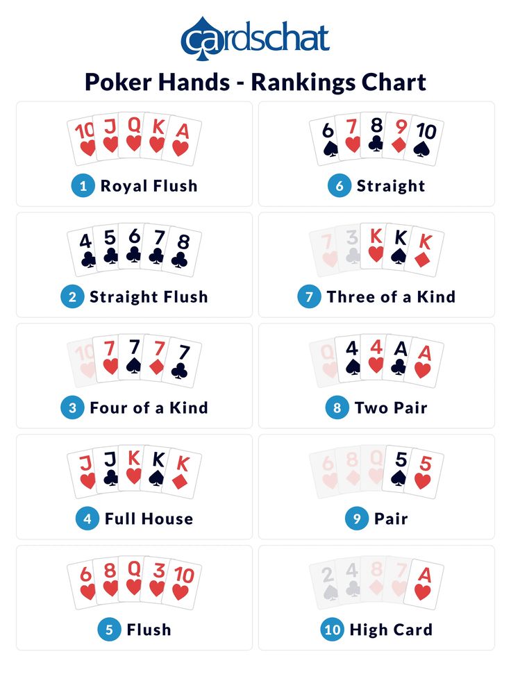 Poker hand rankings reference chart